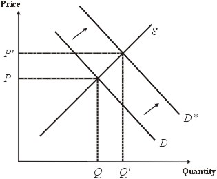 Improvement in the conditions of demand